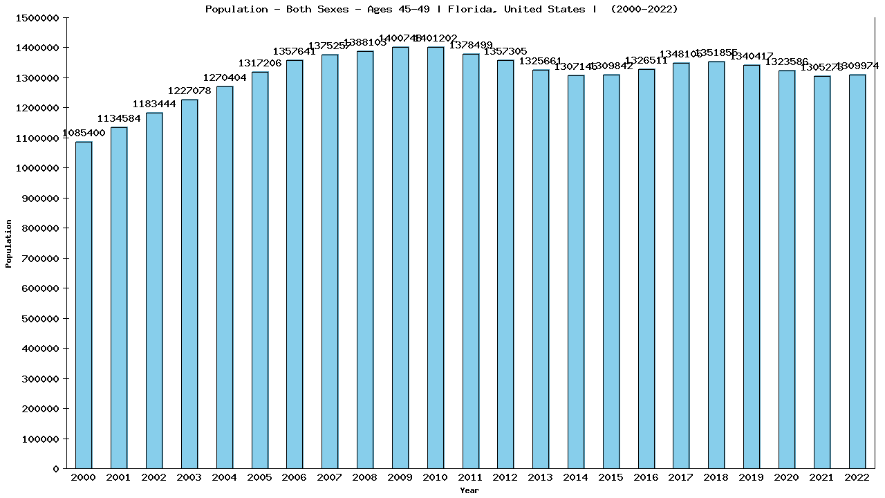 Graph showing Populalation - Male - Aged 45-49 - [2000-2022] | Florida, United-states